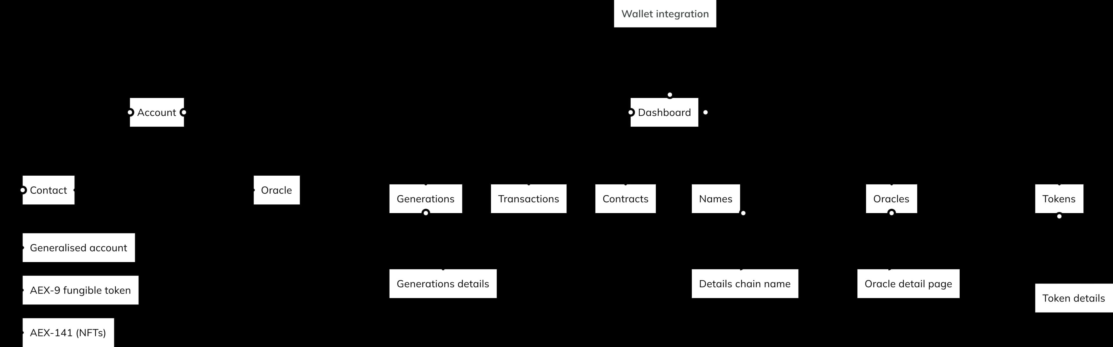 Information architecture diagram: Dashboard branching to Generations, Transactions, Contracts, Names, Oracles and Tokens, with account and wallet integration paths