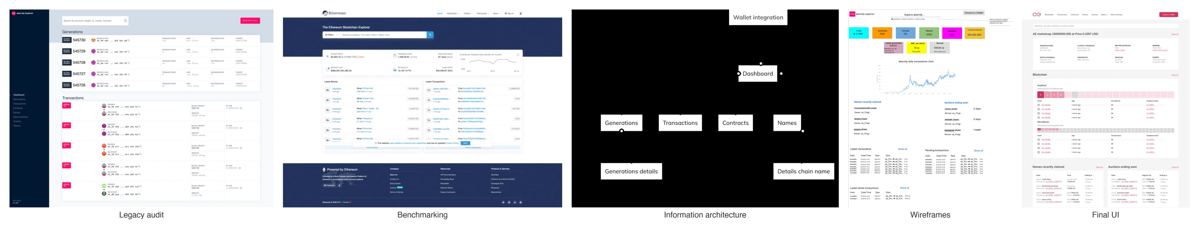 Process progression in five stages: legacy product audit, explorer benchmarking, information architecture, wireframes, and the final UI