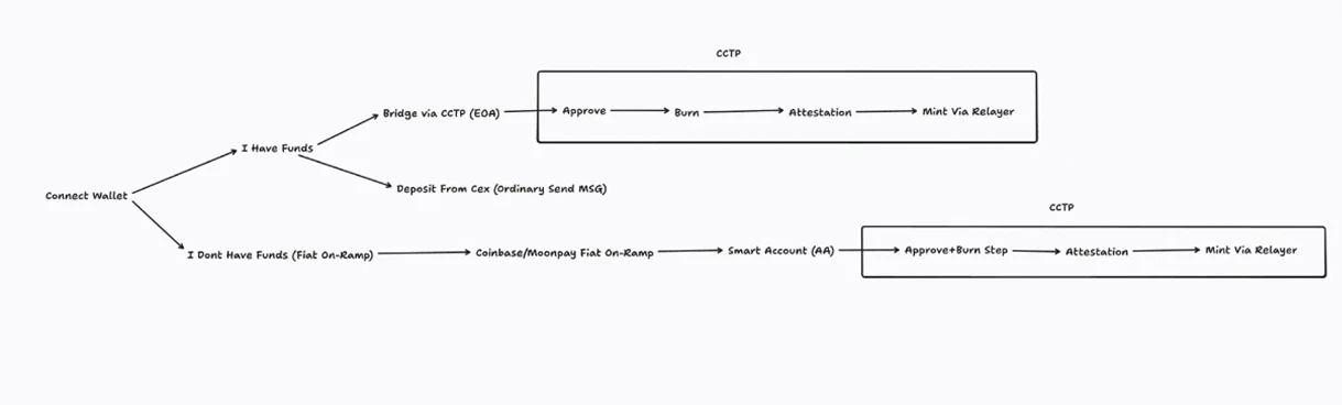 TrueCurrent Exchange: flow map of the funding journeys: connect wallet, bridge via CCTP, deposit from an exchange, or fiat on-ramp